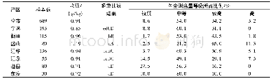 《表4 永州烟区土壤全磷均值及各等级所占比例》