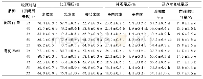 表4 不同收获时期处理的晚粳稻主要品质性状比较(2015年)