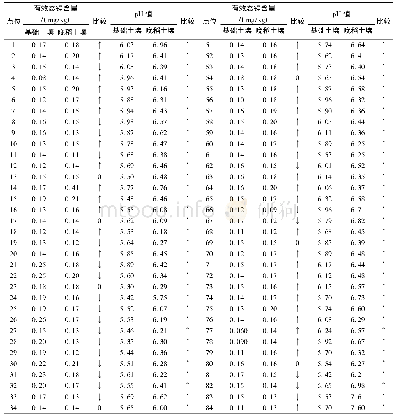 表1 示范片土壤有效态镉含量和p H值检测结果