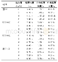 表2 不同盐浓度处理的玉米胚芽长度、胚芽鲜重和胚芽干重比较