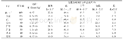 表3 各产区土壤交换性镁含量分布特征