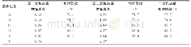 《表1 不同药剂组合的马铃薯晚疫病病情指数和相对防效》