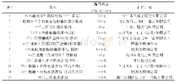 表1 试验供试药剂：12种药剂对烟草赤星病菌的抑菌效果研究