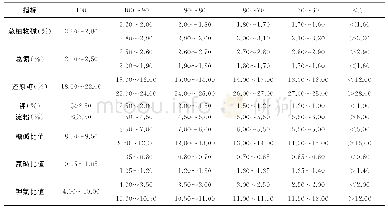 《表4 烟叶化学成分的档次及赋值表》