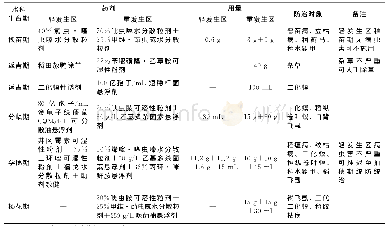 表1 重庆稻区病虫害重发生区和轻发生区减量用药推荐方案