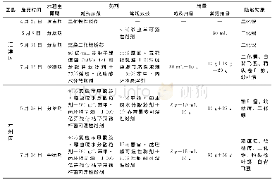 表4 2019年重庆稻区病虫害轻发生区农药减量及常规用药方案