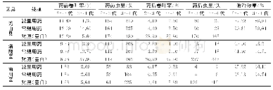 表6 2019年重庆市水稻病虫害重发生区县不同用药处理对稻纵卷叶螟的防治效果