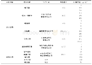 表1 杀卵药剂情况：枣园绿盲蝽发生规律及杀虫杀卵药剂筛选