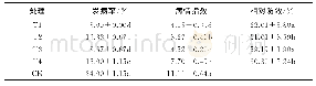 表2 不同改良剂处理下烟草黑胫病病害调查表