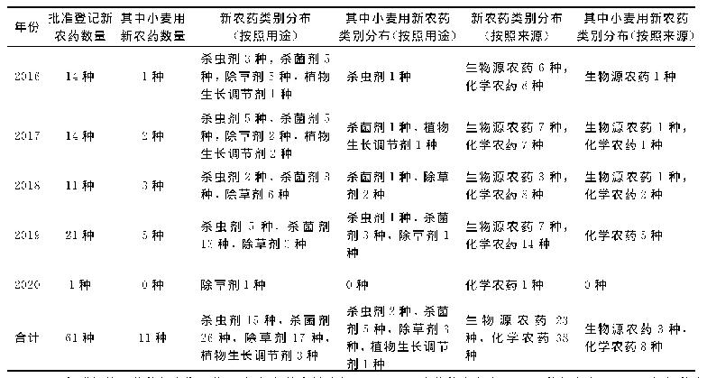 表1 2016年以来我国批准登记新农药数量及种类