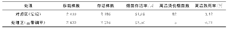 表1 三带调平处理对烟苗存活情况的影响