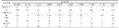 《表1 118例患者中医体质类型与分子分型的分布 (n, %)》