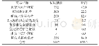 《表2 糖皮质激素使用频次分布 (频次, %)》