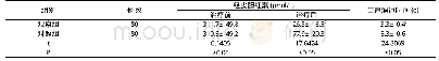 《表2 两组患儿治疗前后经皮胆红素水平及黄疸消退时间比较 (±s)》