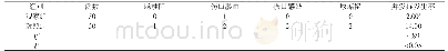 《表1 两组术后并发症发生情况比较 (n, %)》