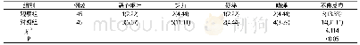 《表2 两组患者不良反应发生情况对比[n (%) ]》