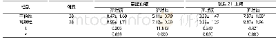 《表2 两组患者护理前后空腹血糖、餐后2 h血糖比较 (±s, mmol/L)》