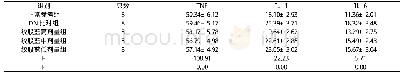 《表1 各组大鼠TNF、IL-1、IL-6水平比较 (±s, pg/ml)》