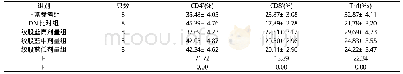 《表2 各组大鼠CD4+、CD8+和Th1水平比较 (±s)》