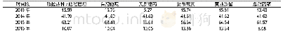 《表1 120株鲍曼不动杆菌的耐药率 (%)》