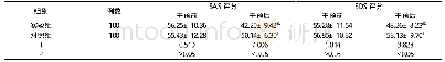 《表1 两组患者干预前后SAS、SDS评分比较 (±s, 分)》