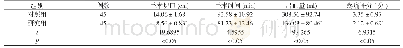 表1 两组临床手术相关指标比较 (±s)
