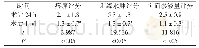 表1 52例肛周脓肿患者术后不同时间伤口情况比较 (±s, 分)