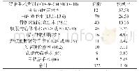 表1 322例清洁手术分类及构成比 (n, %)