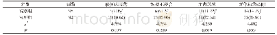 《表2 两组并发症发生情况比较[颗 (%) ]》