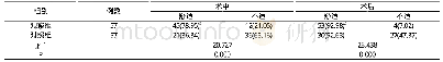 表1 两组患者术中和术后的舒适情况对比[n(%)]