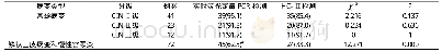 表1 不同程度宫颈病变患者HPV检出情况比较[n(%)]