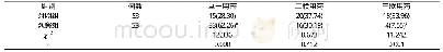 《表2 两组患者中药注射剂联合用药情况比较[n(%)]》