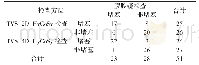 《表1 两种检查方法的诊断效果(条)》