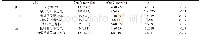 表2 实施前后门诊处方不规范情况比较[n(%)]