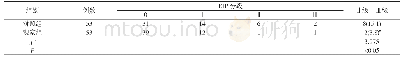 表1 两组患者治疗2周复查时EIP指标比较[n,n(%)]