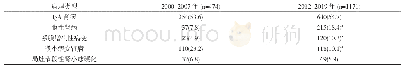 表2 2012～2019年与2000～2007年原发性肾小球疾病主要病理类型占比比较[n(%)]