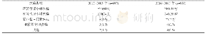 表4 2012～2015年与2016～2019年各疾病类型占比比较[n(%)]