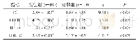 表2 两组生化指标比较(±s,mmol/L)