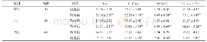 表1 三组凝血功能指标比较(±s)