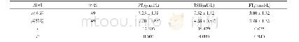 表2 两组患者治疗后FT4、TSH、FT3水平比较(±s)