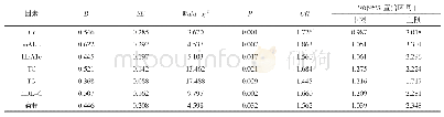 表2 2型糖尿病患者并发眼底病的多因素Logistic回归分析