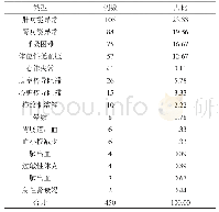 表1 450例患者不良反应类型分析(n,%)