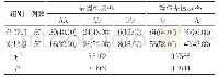 表1 两组研究对象CYP19的基因型频率、等位基因频率比较[n(%)]