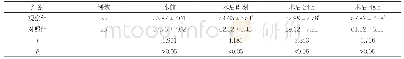 表2 两组不同时间点血浆IL-6水平比较(±s,pg/ml)