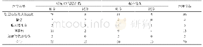 表1 螺旋CT增强扫描与超声检查及病理检查结果分析(n)