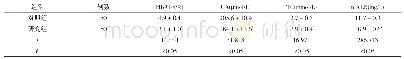 表2 两组患者血清指标对比()