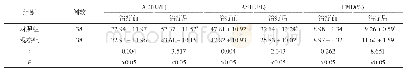 表1 两组患者治疗前后ALT、AST及FMD水平对比()