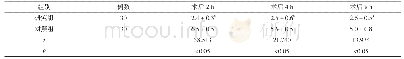 表1 两组患者术后2、4、8 h疼痛评分比较(,分)