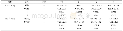 表1 两组患者MAP、HR水平比较()
