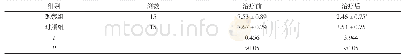 表2 两组患者治疗前后VAS评分比较情况比较
